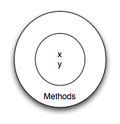 A point has an x and a y