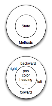 Simple object has state and methods